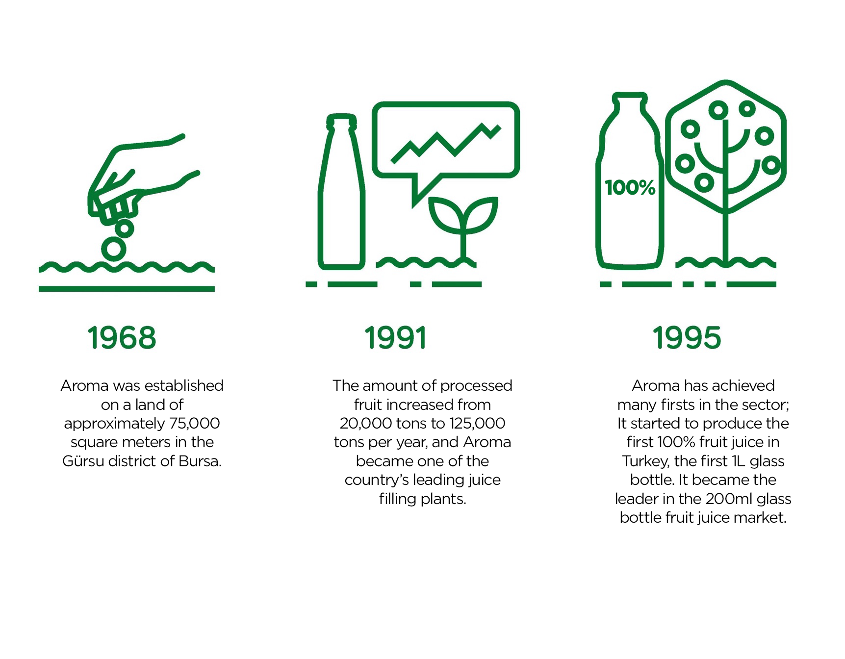 Aroma Timeline