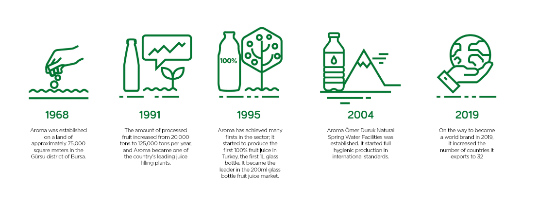 Aroma Timeline